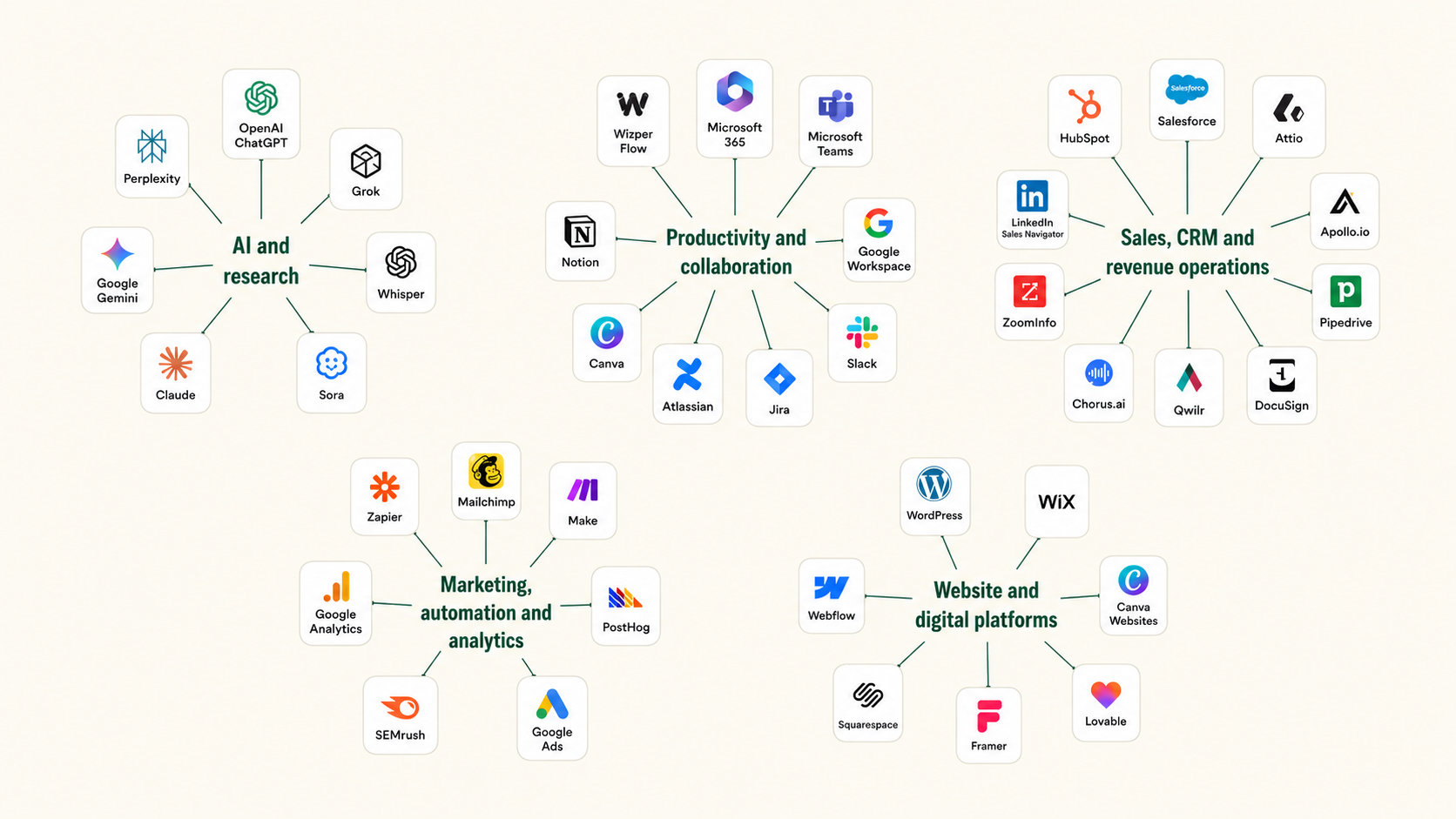 Map of tools I work with, grouped into AI and research, productivity and collaboration, sales, CRM and revenue operations, marketing, automation and analytics, and website and digital platforms.